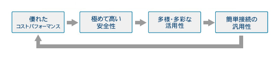 特徴サイクル