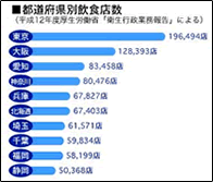 都道府県別飲食店数
