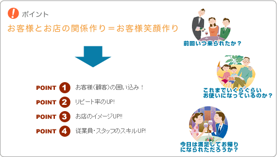 お客様とお店の関係作り＝お客様の笑顔作り