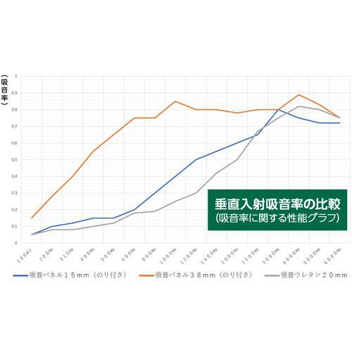 TRUSCO 吸音パネルのり付きタイプ 300×600 厚み38mm/QP383060